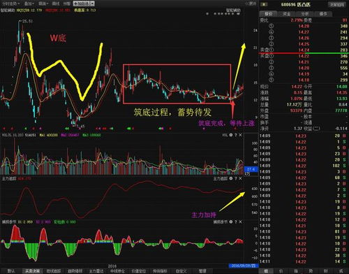 此股橫盤半年現筑底已完成,后市暴漲成黑馬