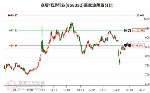 商貿代理題材多空能量工具紅柱伸長多方能量持續增強