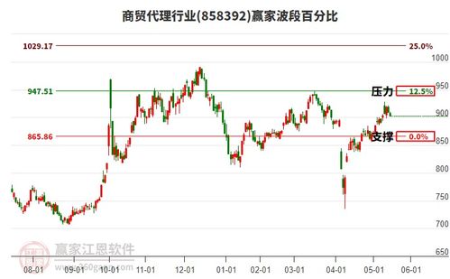 商貿代理行業(yè)發(fā)出短期贏家江恩空頭信號